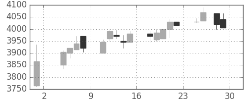 東武の日足チャート(2019年11月)