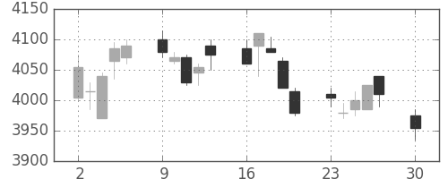 東武の日足チャート(2019年12月)