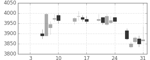 東武の日足チャート(2020年1月)