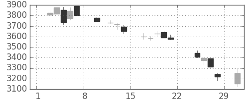 東武の日足チャート(2020年2月)
