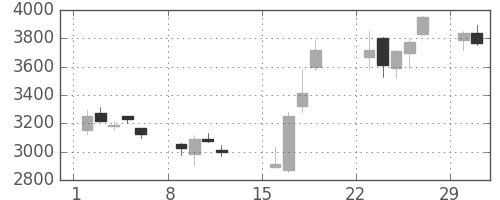 東武の日足チャート(2020年3月)