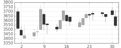 東武の日足チャート(2020年4月)