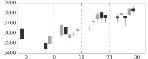 東武の日足チャート(2020年5月)