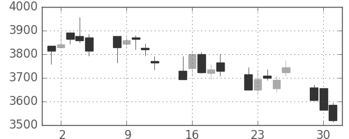 東武の日足チャート(2020年6月)