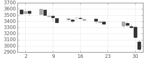 東武の日足チャート(2020年7月)
