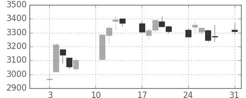 東武の日足チャート(2020年8月)