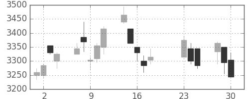 東武の日足チャート(2020年9月)