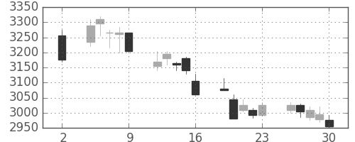 東武の日足チャート(2020年10月)