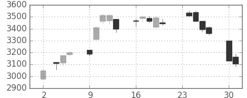 東武の日足チャート(2020年11月)