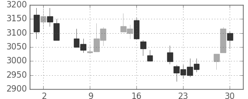 東武の日足チャート(2020年12月)