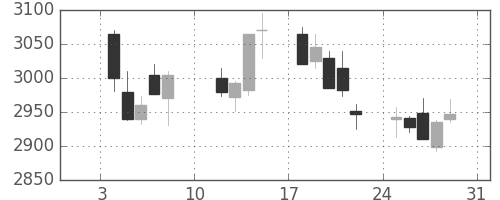 東武の日足チャート(2021年1月)