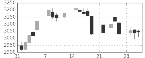 東武の日足チャート(2021年2月)