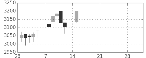 東武の日足チャート(2021年3月)