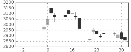 東武の日足チャート(2021年6月)