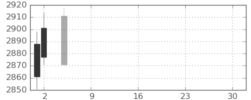 東武の日足チャート(2021年7月)