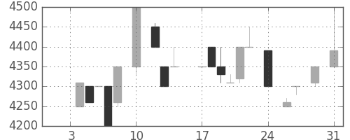 東宝の日足チャート(1983年1月)