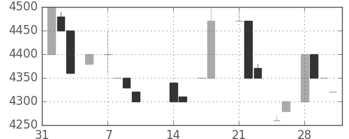 東宝の日足チャート(1983年2月)