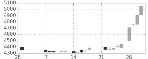 東宝の日足チャート(1983年3月)