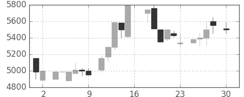 東宝の日足チャート(1983年4月)