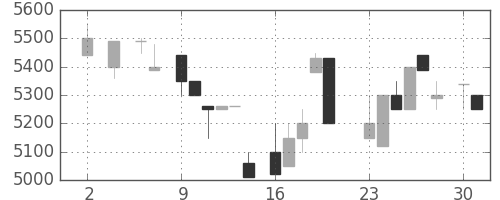 東宝の日足チャート(1983年5月)