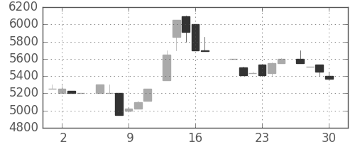 東宝の日足チャート(1983年6月)