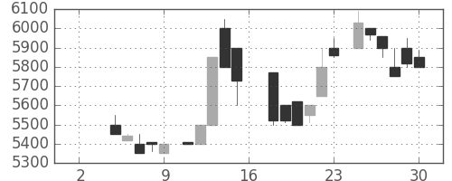 東宝の日足チャート(1983年7月)