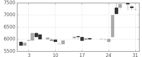東宝の日足チャート(1983年8月)