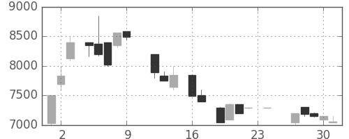 東宝の日足チャート(1983年9月)