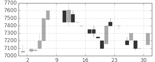 東宝の日足チャート(1983年10月)