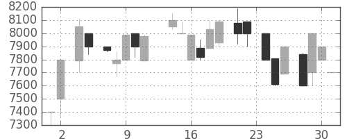 東宝の日足チャート(1983年11月)