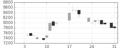 東宝の日足チャート(1984年1月)
