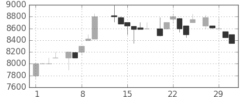 東宝の日足チャート(1984年2月)