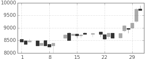 東宝の日足チャート(1984年3月)
