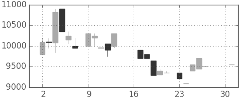 東宝の日足チャート(1984年4月)