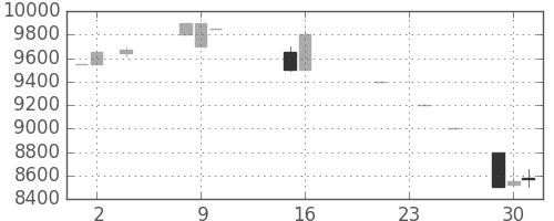 東宝の日足チャート(1984年5月)