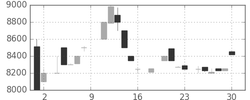 東宝の日足チャート(1984年6月)