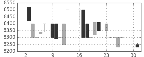 東宝の日足チャート(1984年7月)