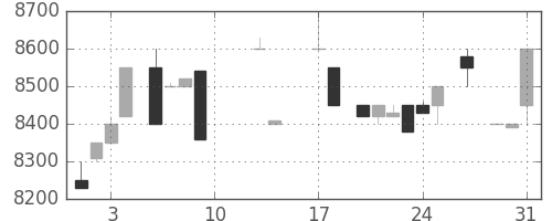 東宝の日足チャート(1984年8月)