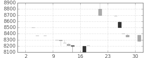 東宝の日足チャート(1984年9月)