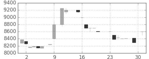 東宝の日足チャート(1984年10月)