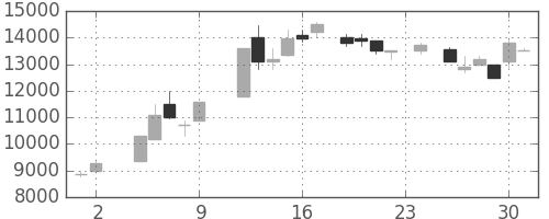 東宝の日足チャート(1984年11月)