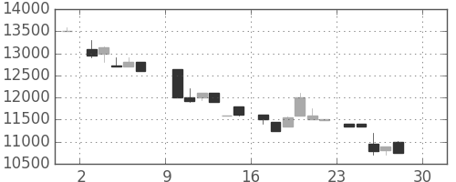 東宝の日足チャート(1984年12月)