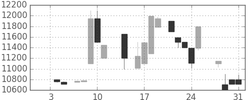 東宝の日足チャート(1985年1月)