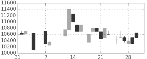 東宝の日足チャート(1985年2月)