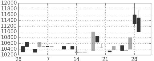 東宝の日足チャート(1985年3月)