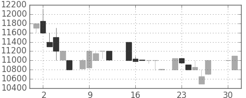 東宝の日足チャート(1985年4月)
