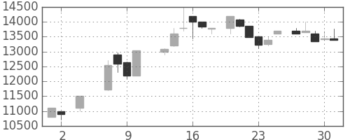 東宝の日足チャート(1985年5月)