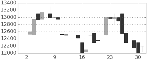東宝の日足チャート(1985年7月)