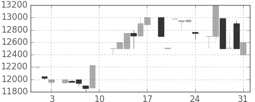 東宝の日足チャート(1985年8月)