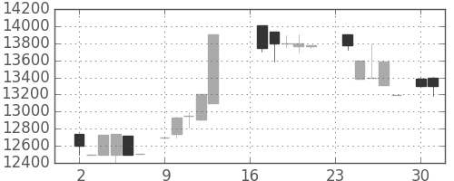 東宝の日足チャート(1985年9月)